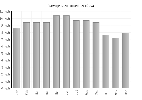 Aluva average winspeed by month (km/h)