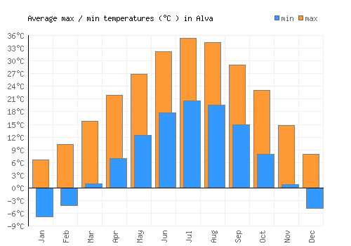 Alva average minimum / maximum temperatures (Celsius)