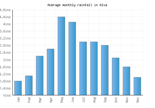 Alva monthly rainfall chart (inches)