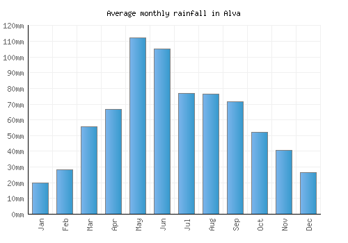 Alva monthly rainfall chart (mm)