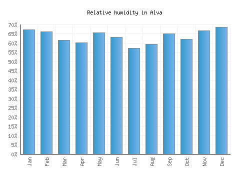 Alva relative humidity averages