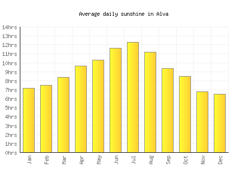 Alva average daily sunshine chart