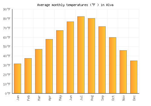 Alva average temperature chart (Fahrenheit)