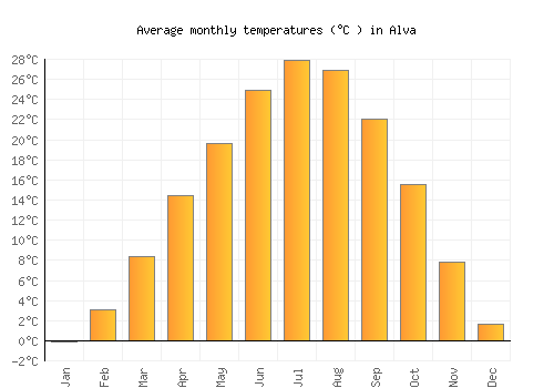 Alva average temperature chart (Celsius)
