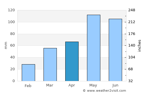 Alva average rain in April