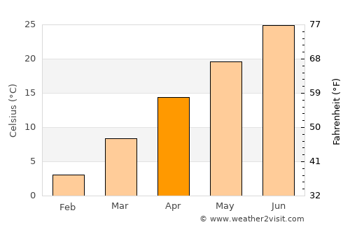 Alva average temperature in April