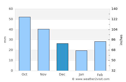 Alva average rain in December