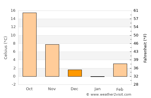 Alva average temperature in December