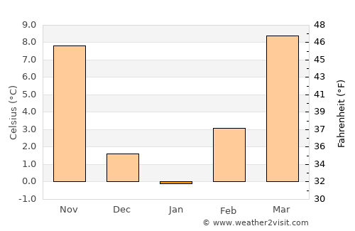 Alva average temperature in January