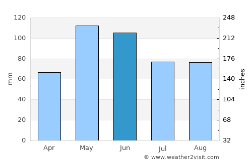 Alva average rain in June