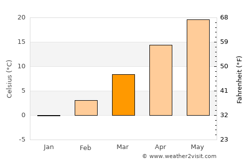 Alva average temperature in March