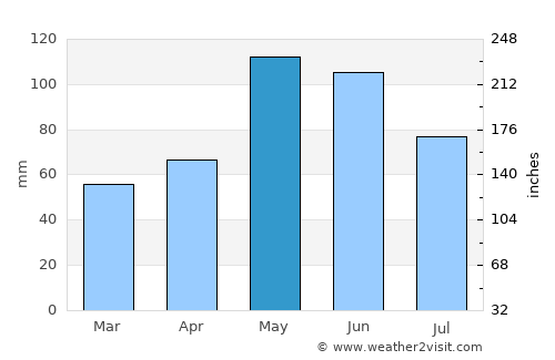 Alva average rain in May