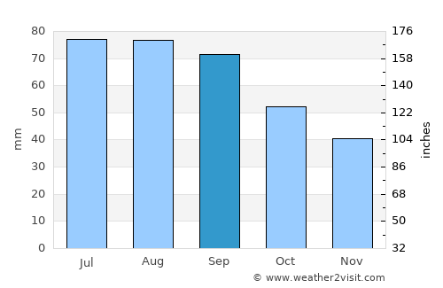 Alva average rain in September