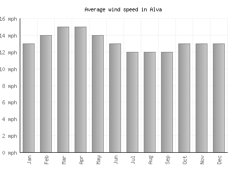 Alva average winspeed by month (mph)