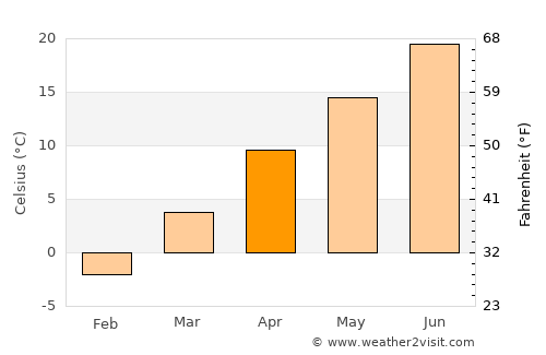 Alvand average temperature in April