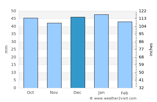 Alvand average rain in December