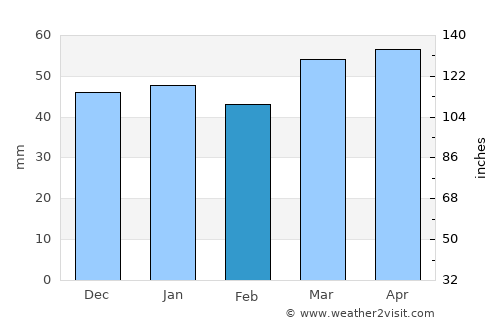 Alvand average rain in February