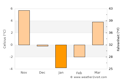 Alvand average temperature in January