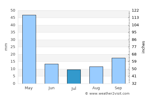 Alvand average rain in July