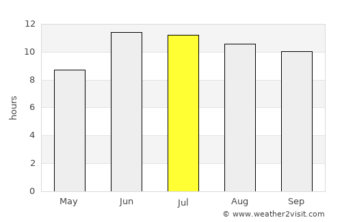 Alvand average rain in July