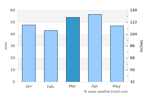 Alvand average rain in March