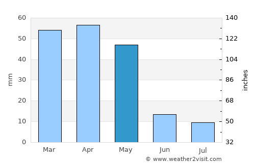 Alvand average rain in May