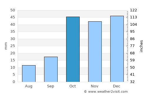 Alvand average rain in October