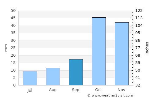 Alvand average rain in September