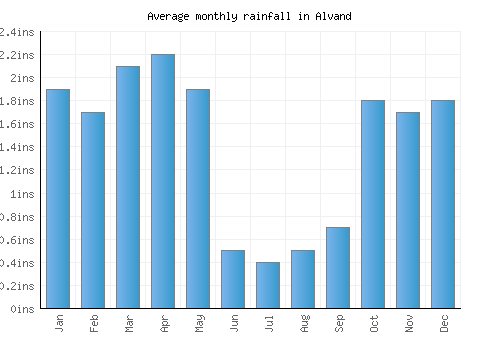 Alvand monthly rainfall chart (inches)