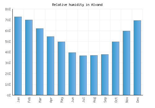 Alvand relative humidity averages