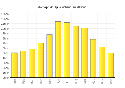 Alvand average daily sunshine chart