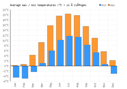Älvängen average minimum / maximum temperatures (Celsius)
