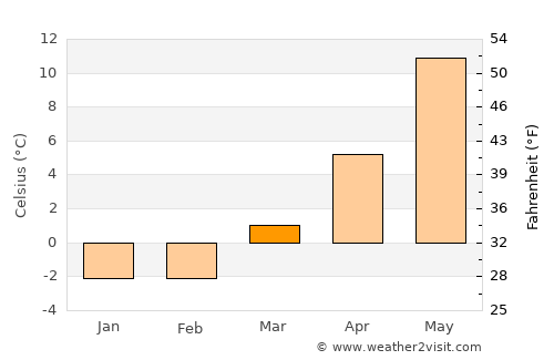 Älvängen average temperature in March