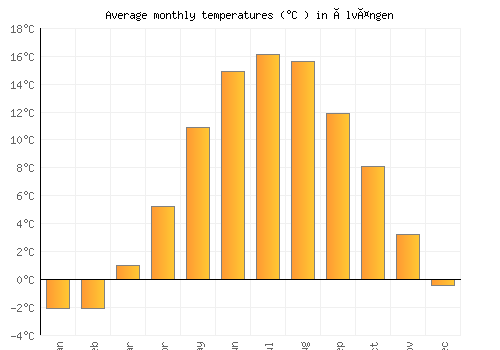 Älvängen average temperature chart (Celsius)