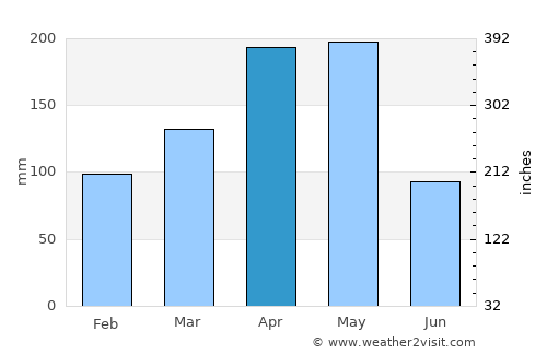 Alvarado average rain in April