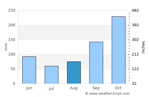 Alvarado average rain in August
