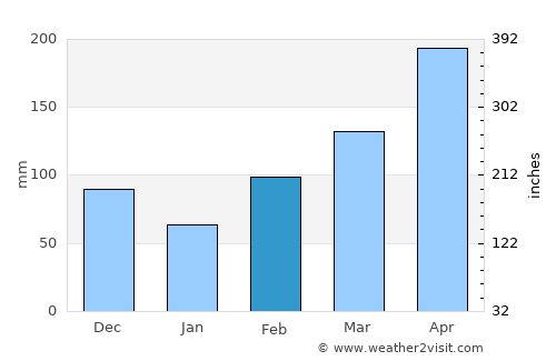 Alvarado average rain in February