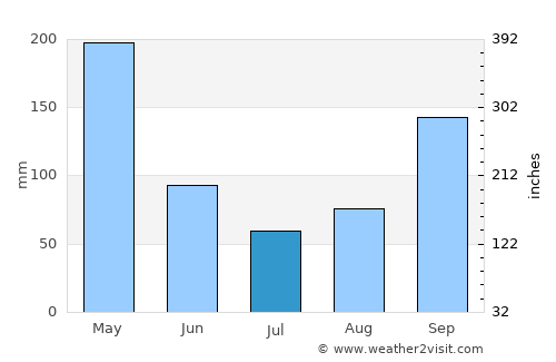 Alvarado average rain in July