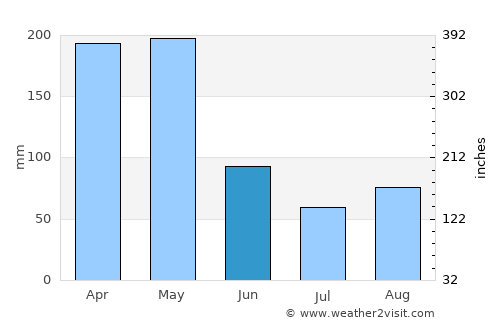 Alvarado average rain in June