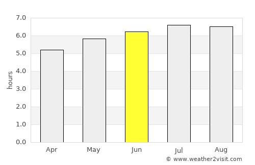 Alvarado average rain in June