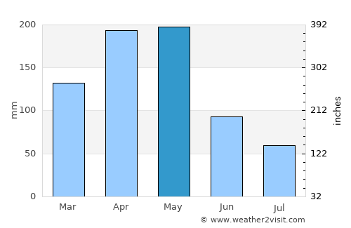 Alvarado average rain in May