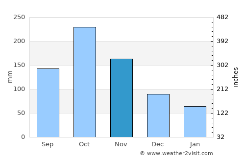 Alvarado average rain in November