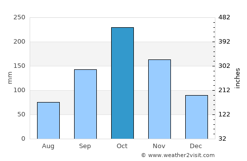 Alvarado average rain in October