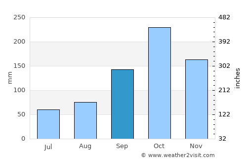 Alvarado average rain in September