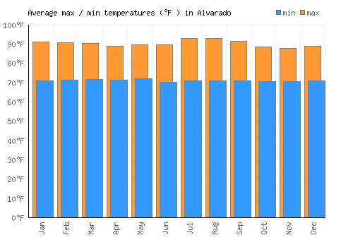Alvarado average minimum / maximum temperatures (Fahrenheit)