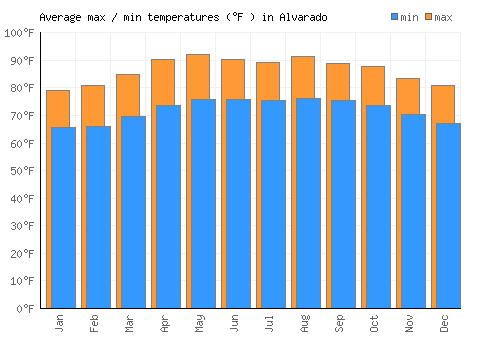 Alvarado average minimum / maximum temperatures (Fahrenheit)