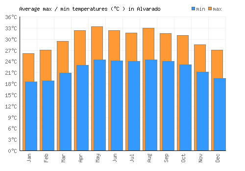 Alvarado average minimum / maximum temperatures (Celsius)