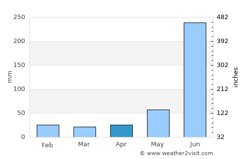 Alvarado average rain in April