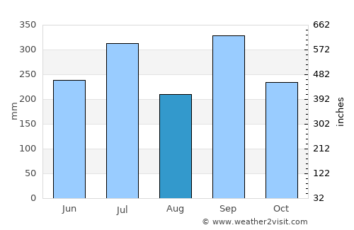 Alvarado average rain in August