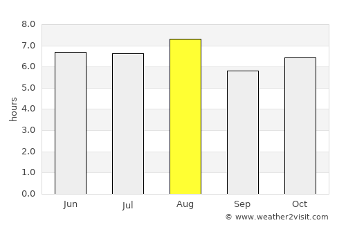 Alvarado average rain in August